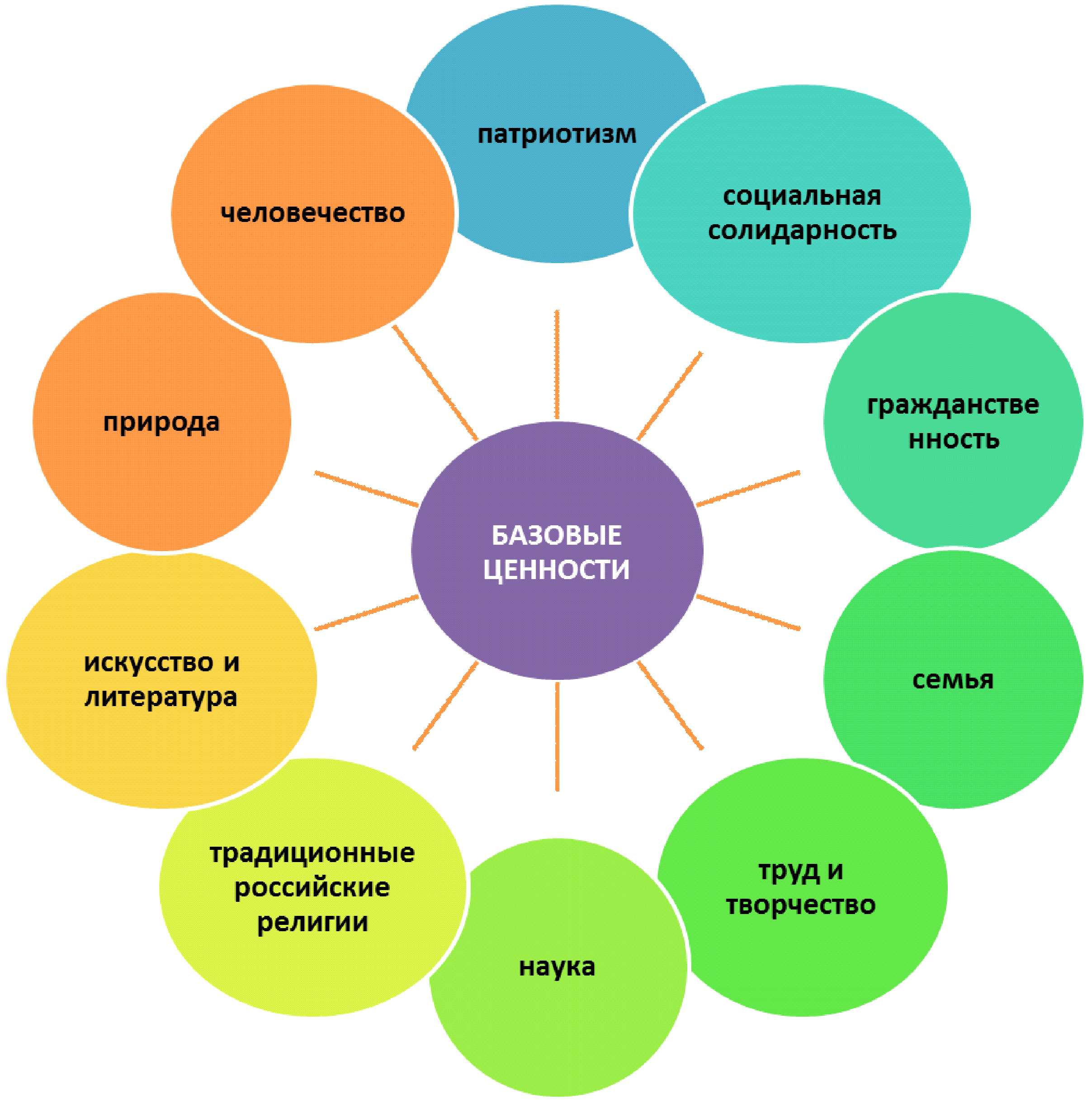 Назовите ценности привести примеры. Базовые ценности. Базовые ценности человека. Человеческие ценности схема. Базовые ценности личности.