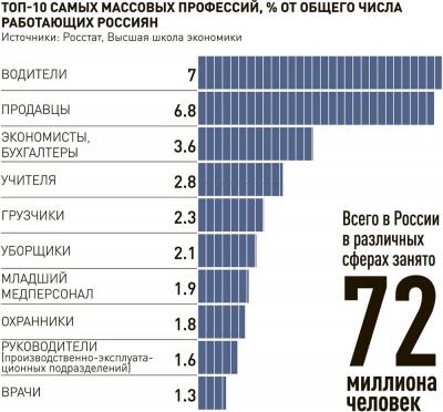 Профессия учителя входит в пятерку самых распространенных в России Профессия учителя входит в пятерку самых распространенных в России