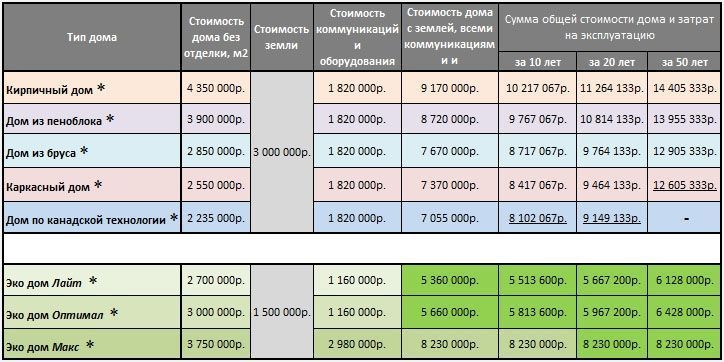 Картинки по запросу таблица стоимости дома из кирпича и дерева