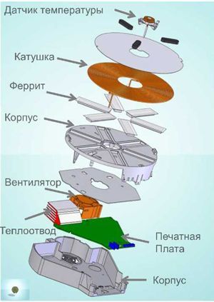 Индукционная плита: 6 мифов - и вся правда