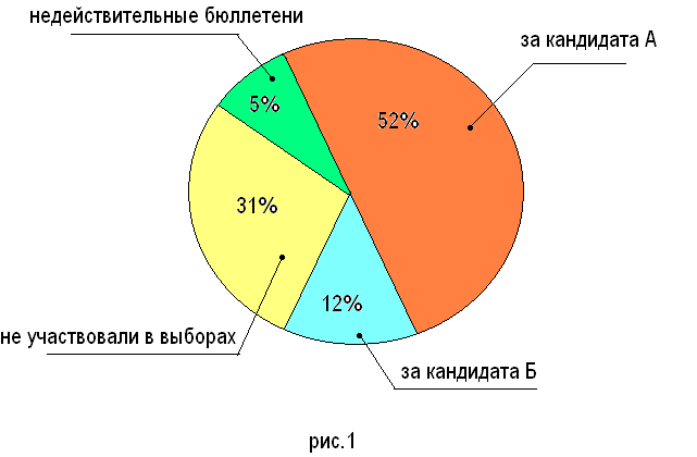 Диаграмма 55 на 45 процентов