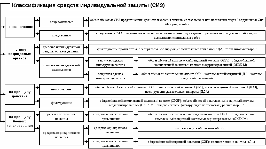 Классификация СИЗ средств индивидуальной защиты. Классификация СИЗ по механизму защиты. Схема классификации средств индивидуальной защиты. Средства индивидуальной защиты классификация характеристика.