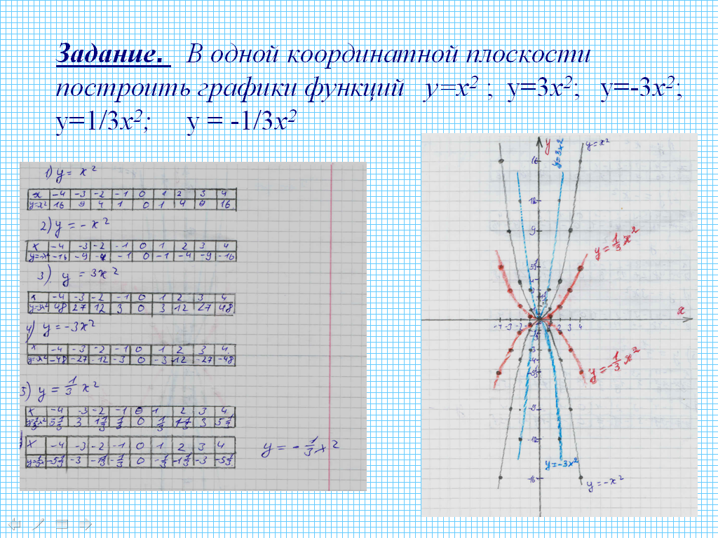 Функции у 2х2 5