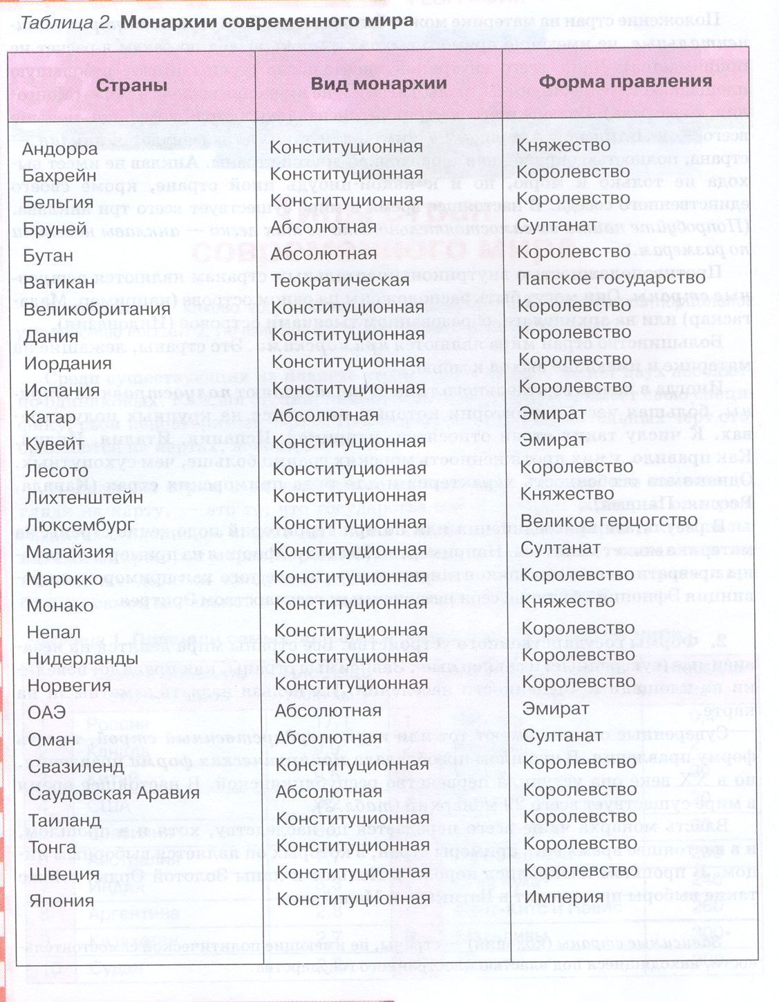 Форма правления монархии абсолютные страны