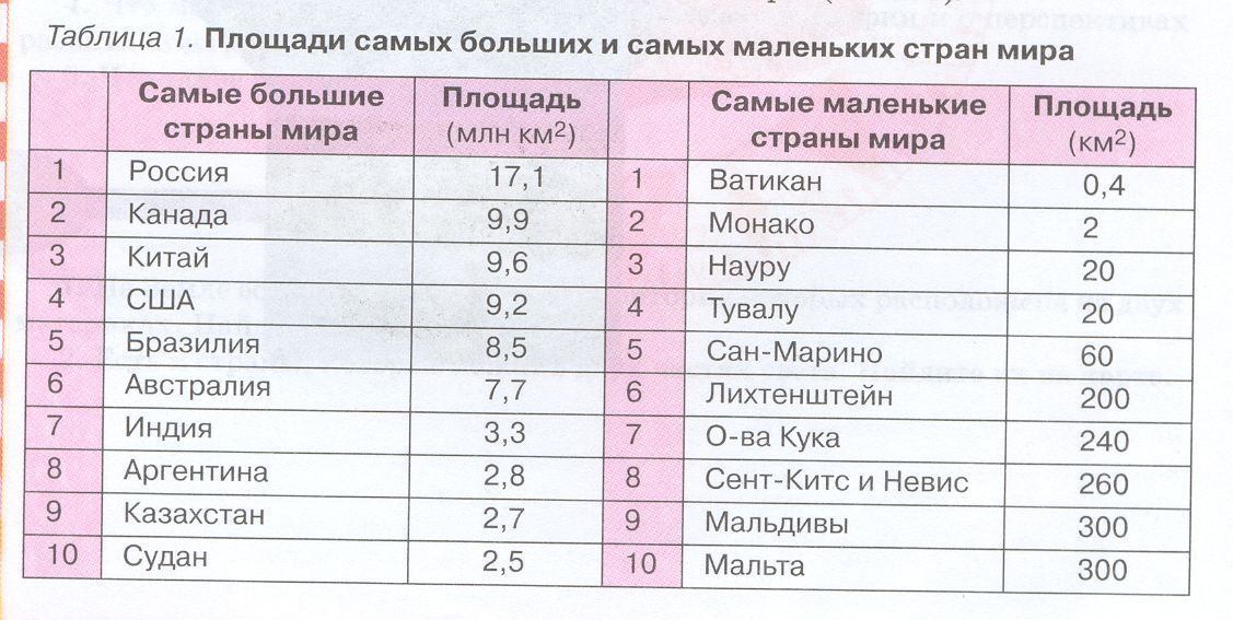 Таблица пл. Таблица площади государств. Самое маленькое государство по площади. Самые маленькие страны по территории. Таблица стран по территории.