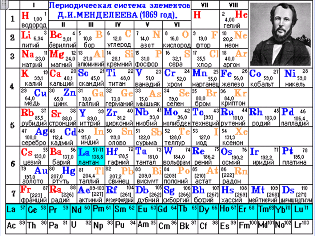 Количество этого элемента было. Периодический закон хим элементов Менделеева. Периодическая система Менделеева таблица по химии. Периодический закон Менделеева и таблица химических элементов.. Периодическая таблица Менделеева 2022.