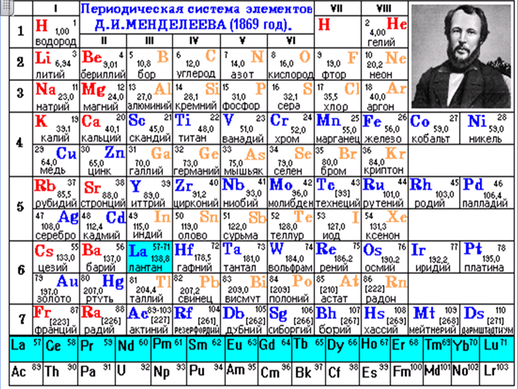 Элемент менделеева на сегодняшний. Периодический закон хим элементов Менделеева. Периодическая система Менделеева таблица по химии. Периодический закон Менделеева и таблица химических элементов.. Периодическая таблица Менделеева 2022.