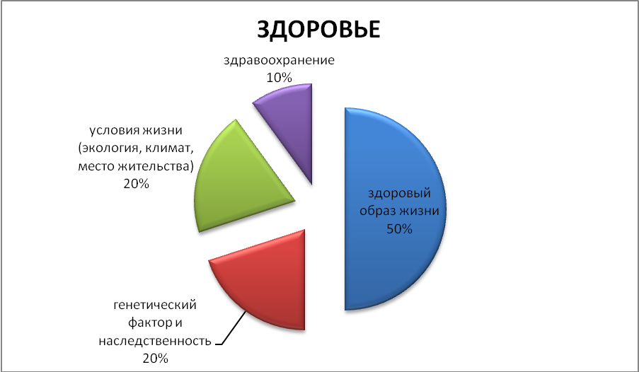 Диаграмма здоровья. Диаграмма здорового образа жизни. Составляющие здоровья диаграмма. Составляющие здорового образа жизни.