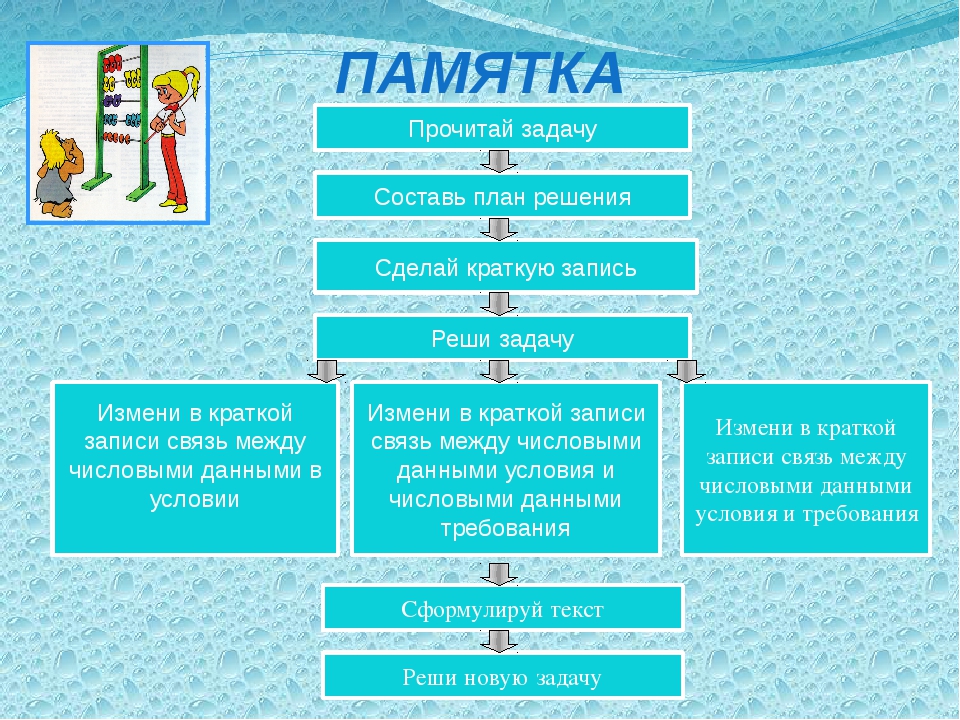 Состав любой задачи. Памятка алгоритм. План решения задачи. Алгоритм решения задач. Алгоритм решения задач в начальной школе.