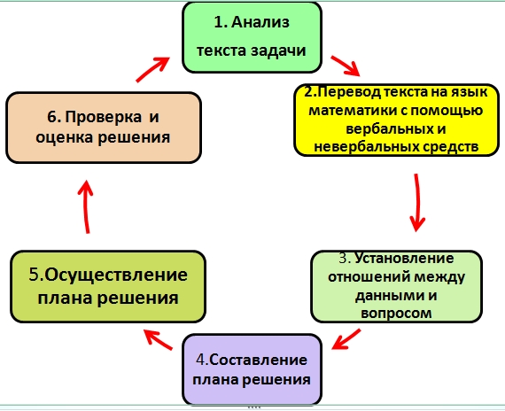 Методика решения текстовых задач. Способы решения текстовой задачи. Алгоритм решения текстовой задачи. Методы и способы решения текстовых задач. Алгоритм решения текстовых задач.